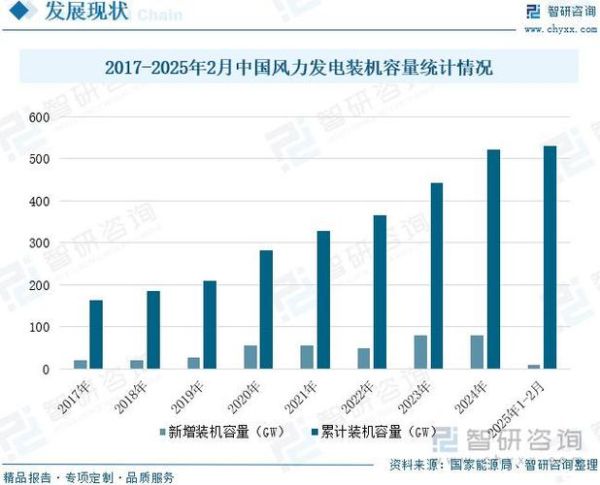 2017风电行业分析_中国风电装机容量增长多少
