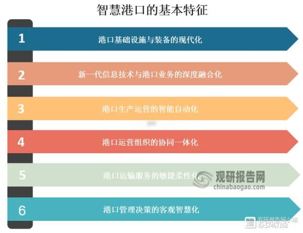 港口码头行业前景怎么样_智慧港口建设成本