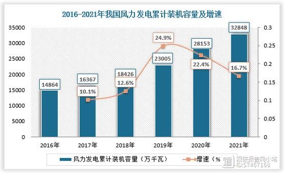2017风电行业分析_中国风电装机容量增长多少
