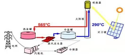 光热发电原理是什么_光热发电与光伏发电区别
