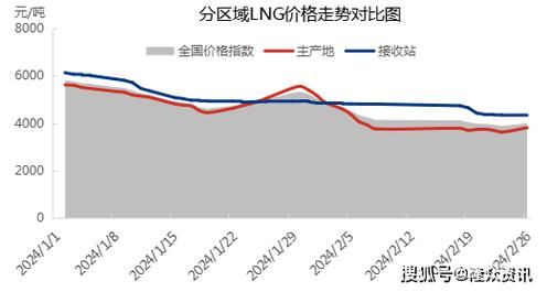 LNG价格走势分析_液化天然气市场前景如何