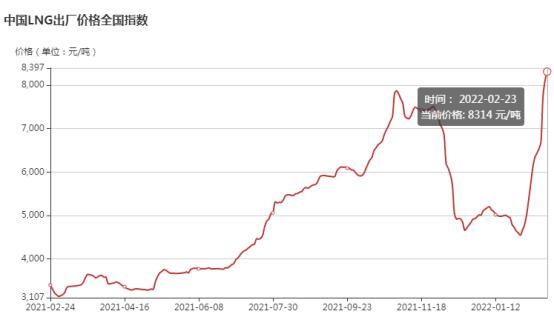 LNG价格走势分析_液化天然气市场前景如何