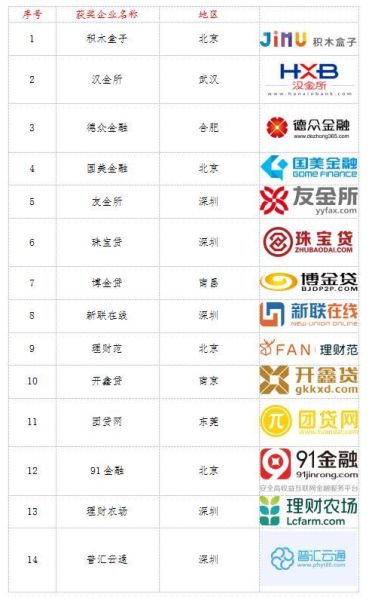 互联网创新金融排名_哪些平台最靠谱