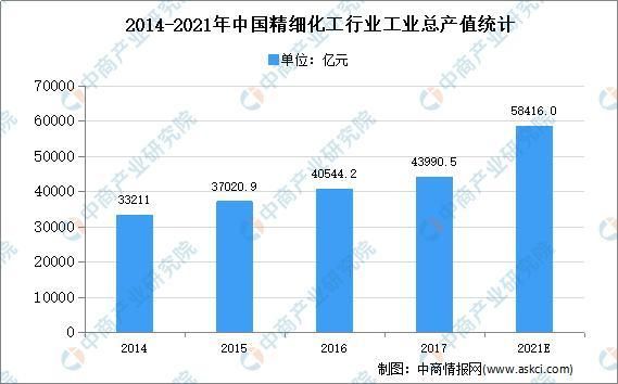 中国精细化工行业现状_未来发展趋势