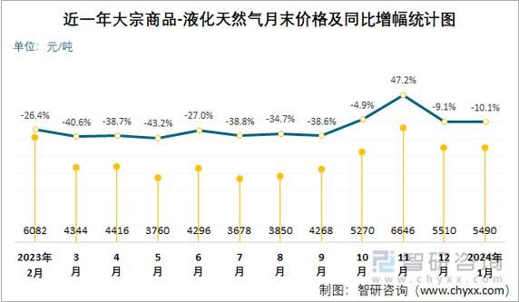 天然气价格走势_天然气未来五年需求预测