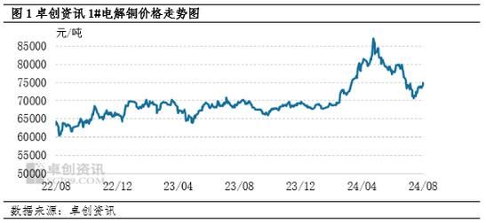 电解铜价格走势_电解铜和阴极铜区别