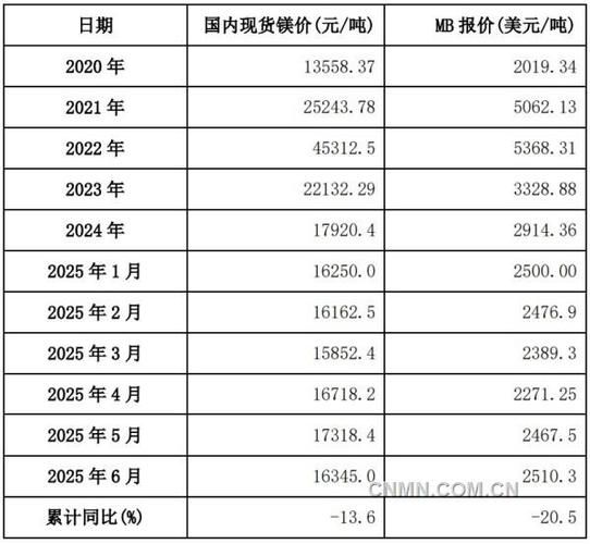 镁合金行业前景如何_镁合金价格走势