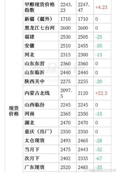 甲醇价格走势分析_甲醇期货怎么开户