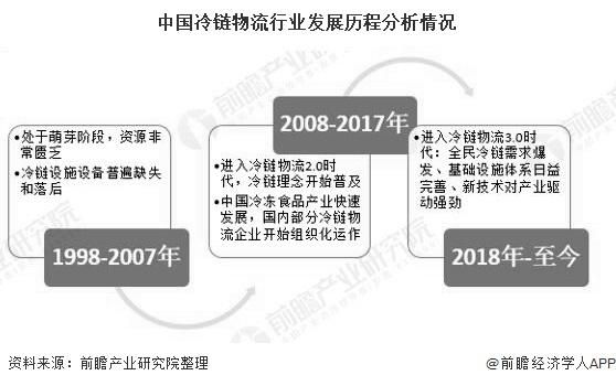 冷链物流行业投资前景怎么样_冷链物流投资回报率分析
