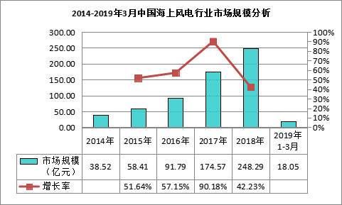 风电行业未来五年市场容量_海上风电成本下降空间