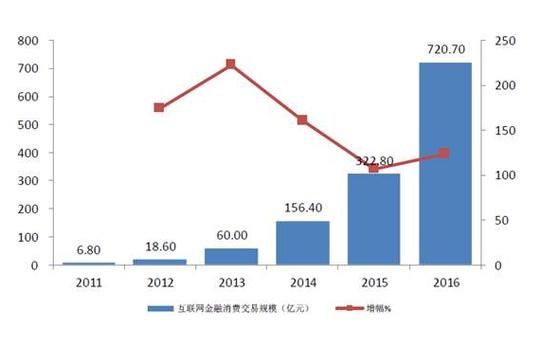 互联网金融发展趋势_如何抓住新机遇