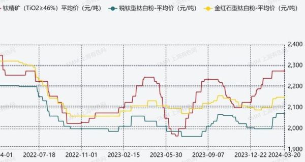 钛白粉价格走势_钛白粉行业前景如何