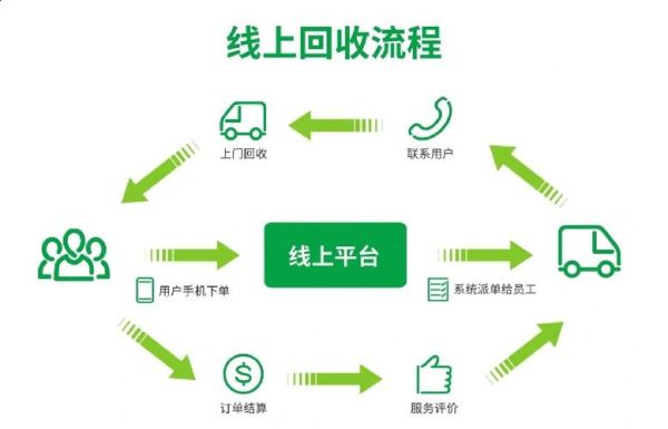 互联网回收行业现状如何_互联网回收盈利模式有哪些