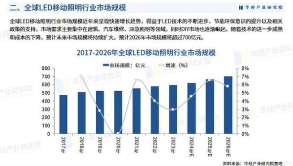 led照明市场前景如何_led照明市场未来趋势