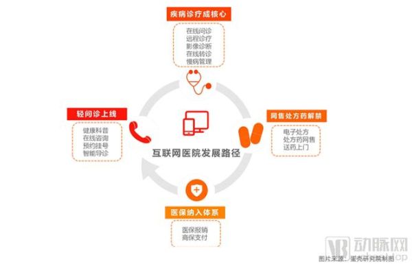 互联网医疗市场细分有哪些_如何精准切入
