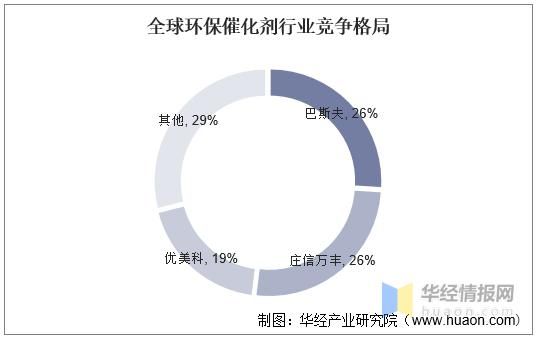 催化剂行业未来五年发展趋势_环保催化剂市场前景如何