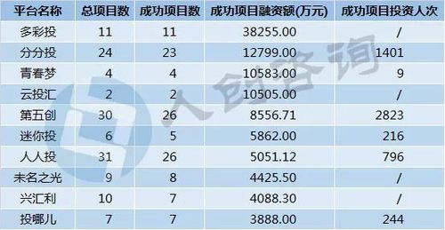 互联网众筹资金规模有多大_如何估算众筹平台真实融资额