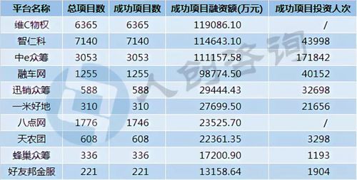 互联网众筹资金规模有多大_如何估算众筹平台真实融资额