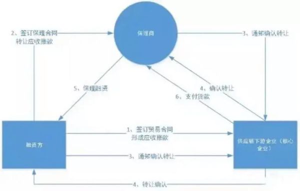 商业保理公司盈利模式_商业保理业务流程