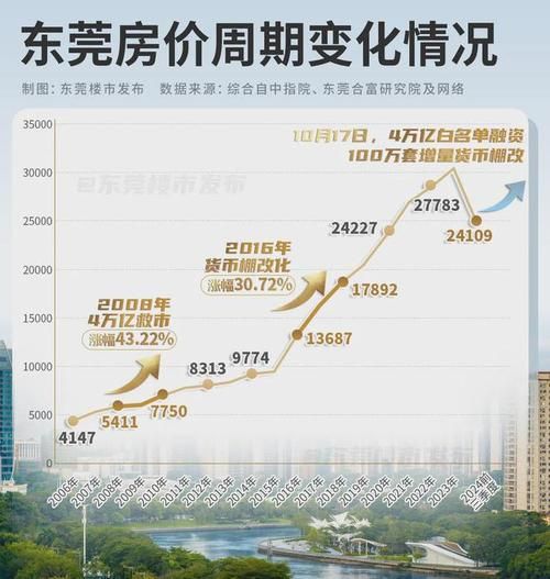 东莞买房哪个区域潜力大_东莞房价走势还会涨吗