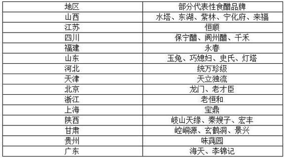 食醋行业现状及发展趋势_国内食醋品牌有哪些