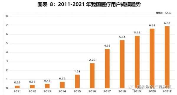 互联网医疗市场规模有多大_未来五年增长预测