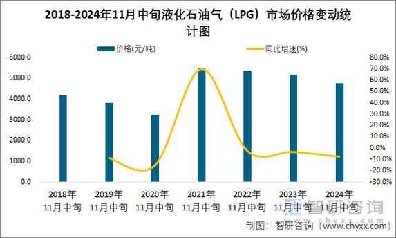 2017液化气价格走势_液化气未来前景如何