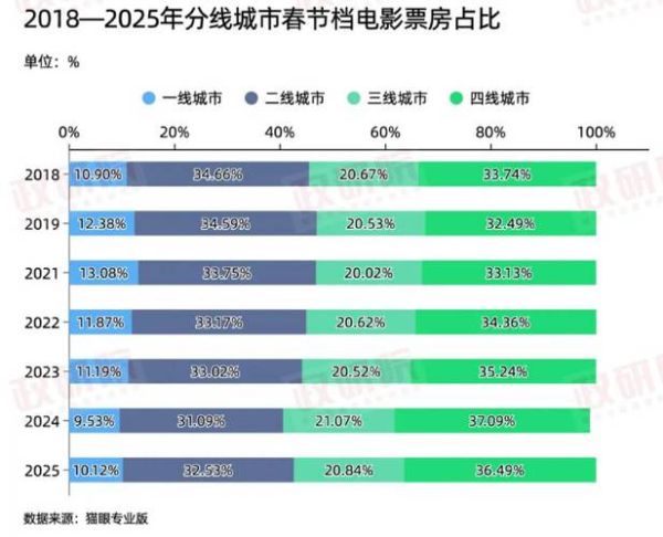 2016电影市场为何下滑_国产片票房占比多少