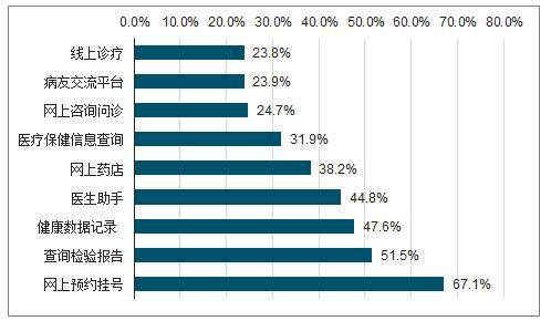 互联网医院市场份额_哪家平台领先