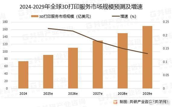 3d打印市场前景怎么样_2024年值得投资吗