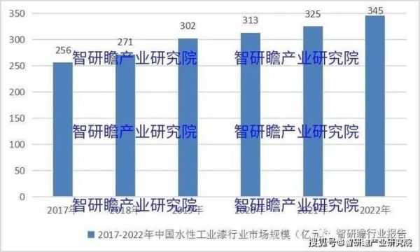 涂料行业前景怎么样_环保涂料市场有多大