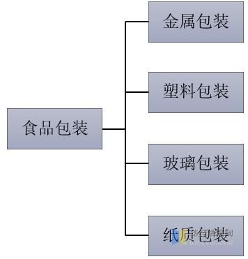 食品包装用什么材料安全_食品包装行业未来趋势