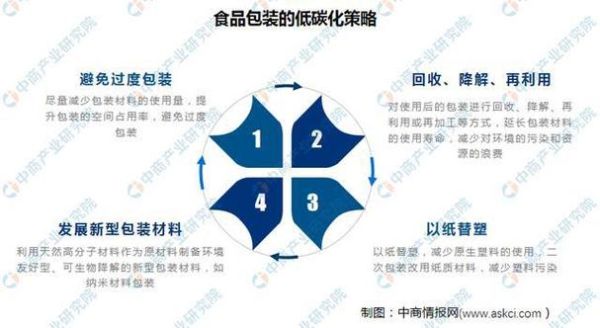 食品包装用什么材料安全_食品包装行业未来趋势