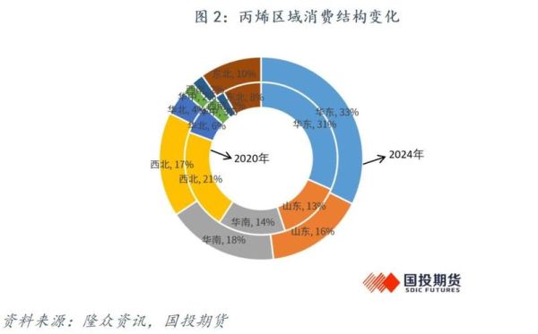 丙烯市场前景如何_丙烯下游需求有哪些