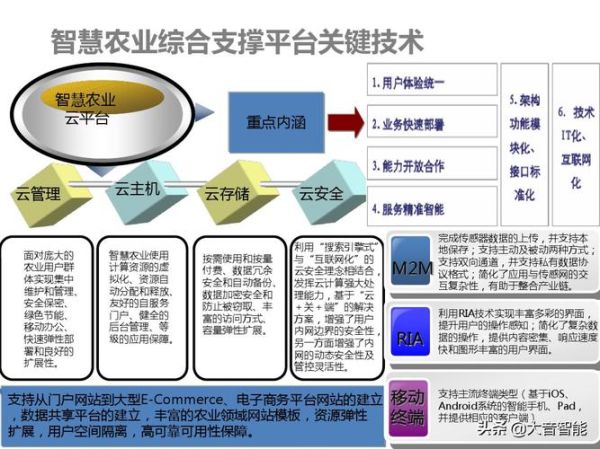 互联网农业怎么做_智慧农业盈利模式