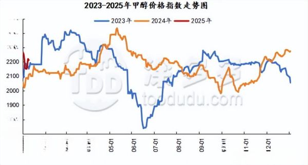 甲醇市场前景怎么样_甲醇价格未来走势
