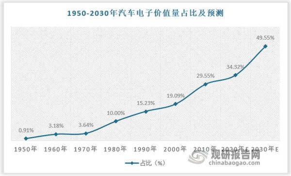 汽车电子行业未来五年增长点在哪_如何布局汽车电子供应链