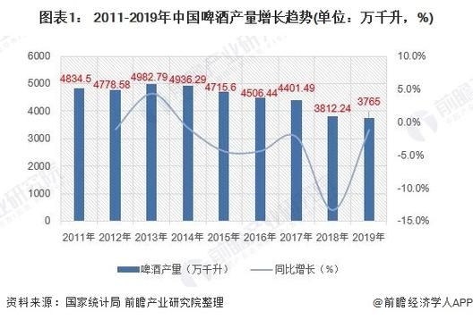 2014啤酒行业现状如何_未来五年发展趋势