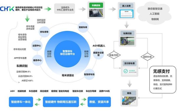互联网停车怎么盈利_智慧停车盈利模式有哪些
