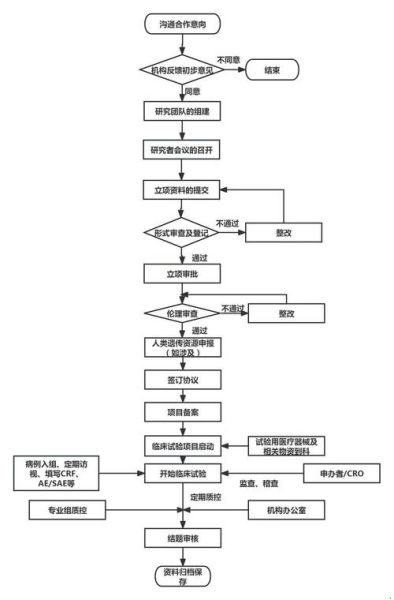 临床试验流程_临床试验费用是多少