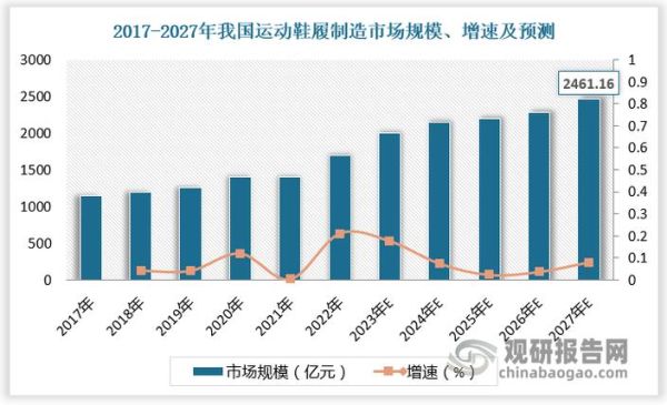 全球鞋行业现状如何_2024运动鞋市场趋势