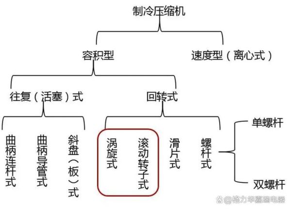 空调压缩机工作原理_常见故障及维修方法