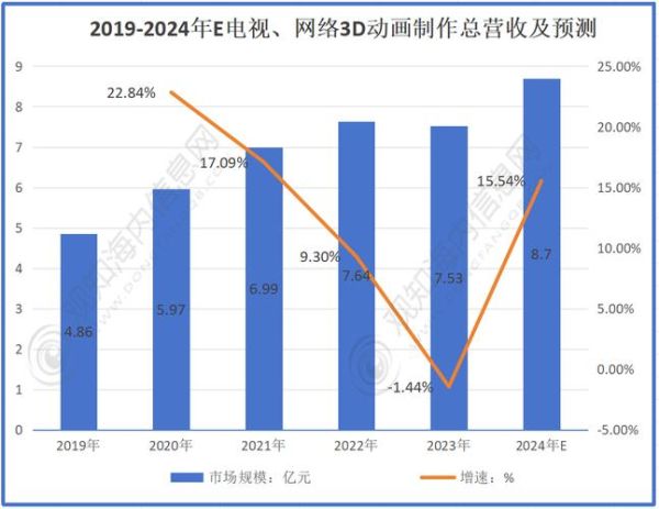 中国动漫产业投资前景如何_2024年还能入场吗