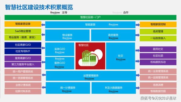 智慧社区前景怎么样_智慧社区未来发展趋势