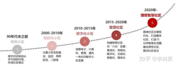 智慧社区前景怎么样_智慧社区未来发展趋势
