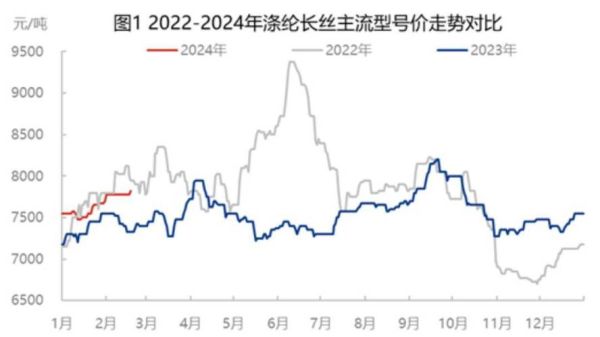 涤纶行业前景如何_涤纶价格走势分析
