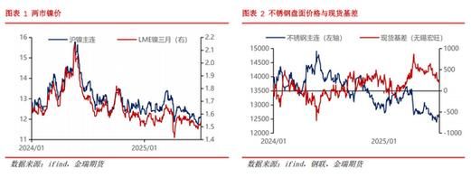 镍铁价格走势分析_镍铁与不锈钢关系