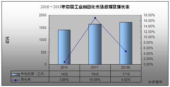 中国自动化行业现状如何_未来五年增长潜力在哪
