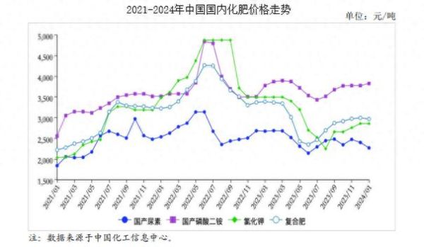 化肥行业投资风险有哪些_2024年化肥价格波动大吗