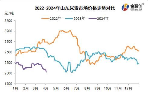尿素价格走势分析_尿素行业未来前景如何